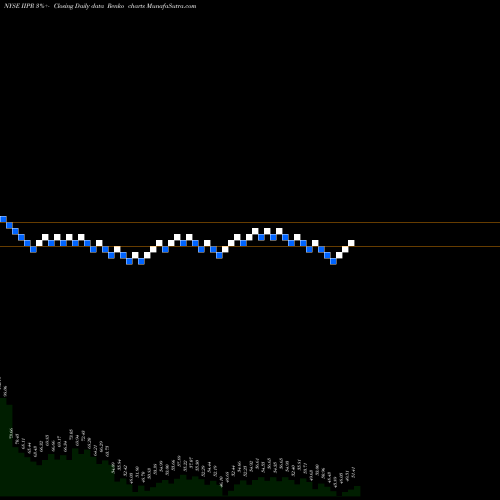Free Renko charts Innovative Industrial Properties, Inc. IIPR share NYSE Stock Exchange 