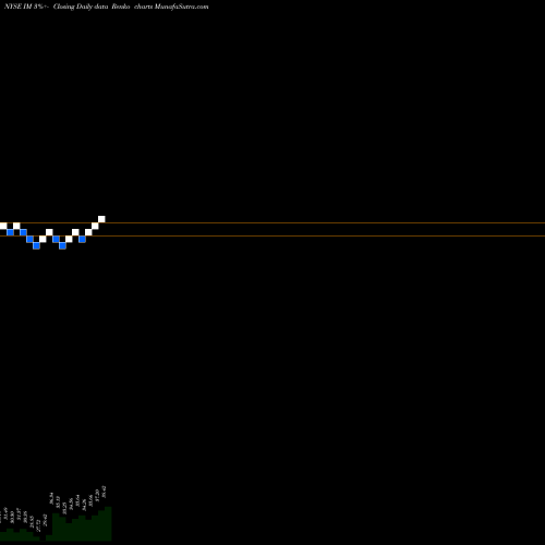 Free Renko charts Ingram Micro Inc IM share NYSE Stock Exchange 