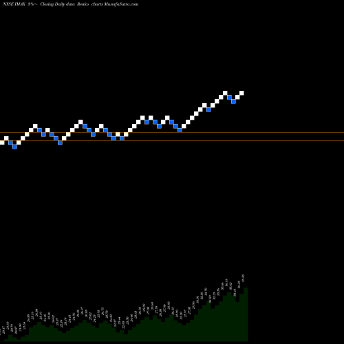 Free Renko charts Imax Corporation IMAX share NYSE Stock Exchange 