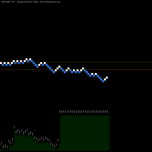 Free Renko charts Imation Corp IMN share NYSE Stock Exchange 