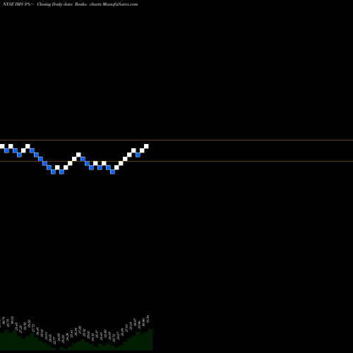 Free Renko charts Ims Health Holdings IMS share NYSE Stock Exchange 