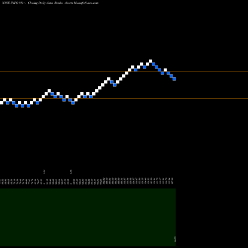 Free Renko charts IHS Markit Ltd INFO share NYSE Stock Exchange 