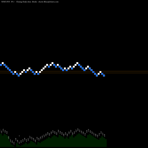 Free Renko charts Summit Hotel Properties, Inc. INN share NYSE Stock Exchange 
