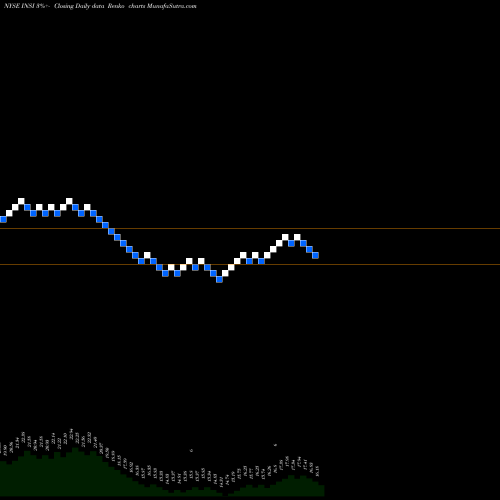 Free Renko charts Insight Select Income Fund INSI share NYSE Stock Exchange 