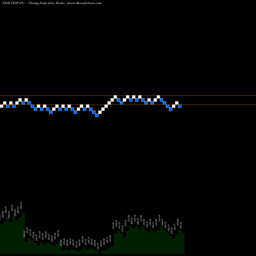 Free Renko charts Inspire Medical Systems, Inc. INSP share NYSE Stock Exchange 