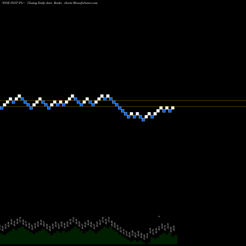 Free Renko charts Instructure, Inc. INST share NYSE Stock Exchange 