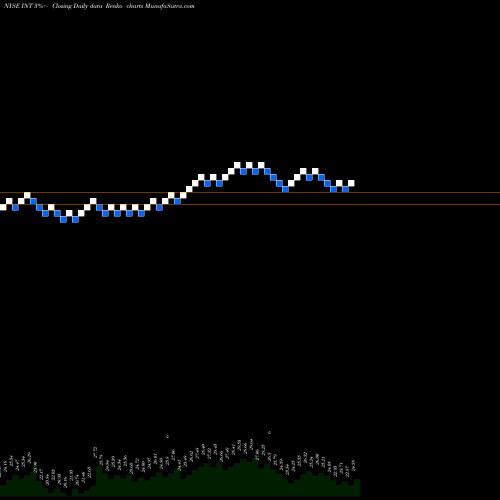 Free Renko charts World Fuel Services Corporation INT share NYSE Stock Exchange 