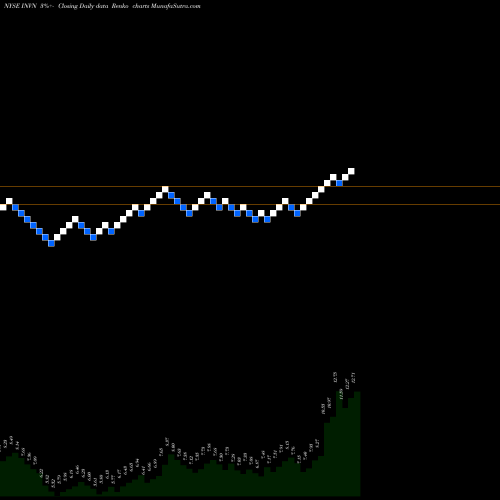 Free Renko charts Invensense Inc INVN share NYSE Stock Exchange 