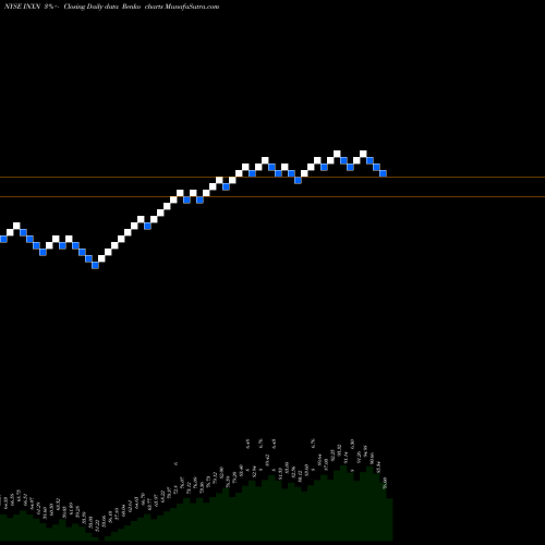 Free Renko charts InterXion Holding N.V. INXN share NYSE Stock Exchange 