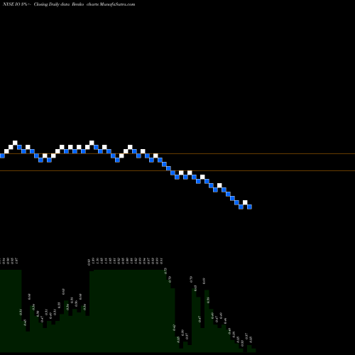 Free Renko charts Ion Geophysical Corporation IO share NYSE Stock Exchange 