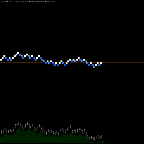 Free Renko charts International Paper Company IP share NYSE Stock Exchange 