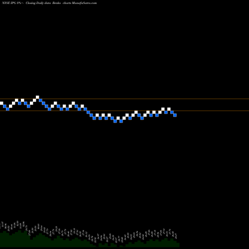 Free Renko charts Interpublic Group Of Companies, Inc. (The) IPG share NYSE Stock Exchange 
