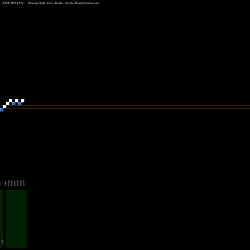Free Renko charts Social Capital Hedosophia Holdings Corp. IPOA share NYSE Stock Exchange 