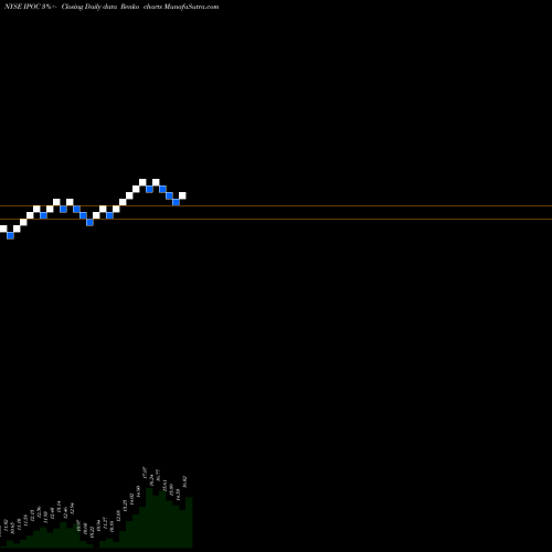 Free Renko charts Social Capital Hedosophia III Cl A IPOC share NYSE Stock Exchange 