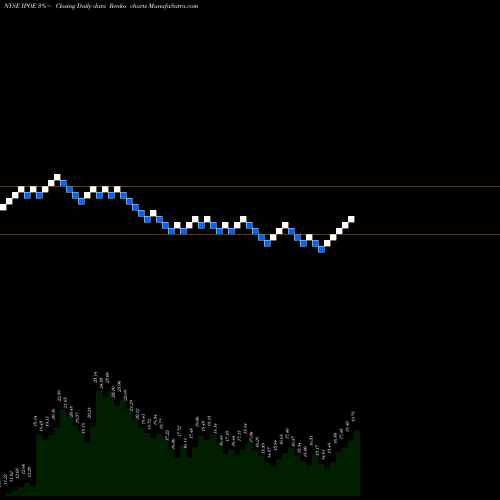 Free Renko charts Social Capital Hedosophia Corp V Cl A IPOE share NYSE Stock Exchange 