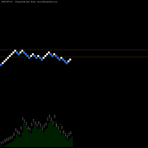 Free Renko charts Interprivate Acquisition Corp IPV share NYSE Stock Exchange 