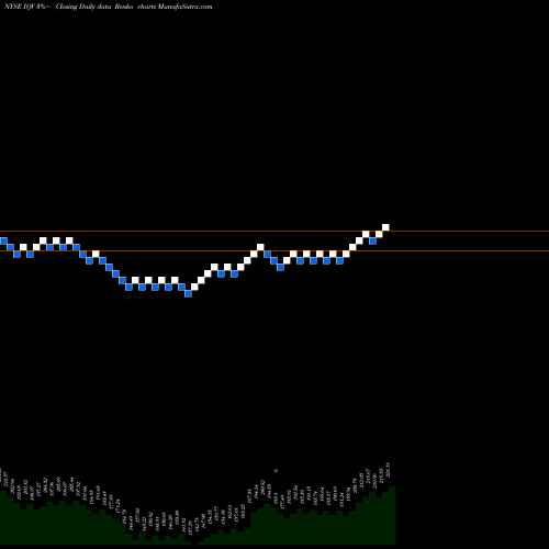 Free Renko charts IQVIA Holdings, Inc. IQV share NYSE Stock Exchange 