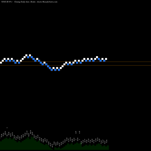 Free Renko charts Ingersoll-Rand Plc (Ireland) IR share NYSE Stock Exchange 