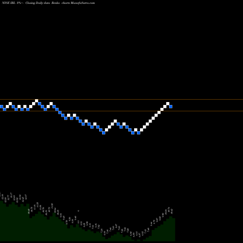 Free Renko charts New Ireland Fund, Inc. (The) IRL share NYSE Stock Exchange 