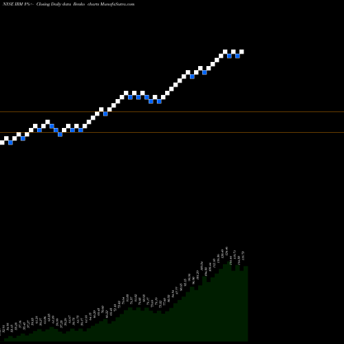 Free Renko charts Iron Mountain Incorporated IRM share NYSE Stock Exchange 