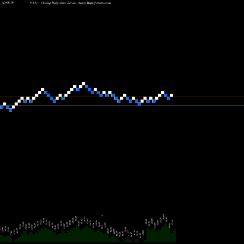 Free Renko charts IRSA Inversiones Y Representaciones S.A. IRS share NYSE Stock Exchange 