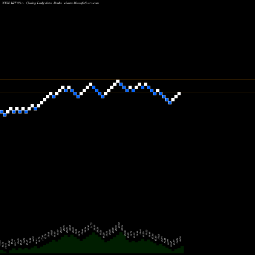 Free Renko charts Independence Realty Trust, Inc. IRT share NYSE Stock Exchange 