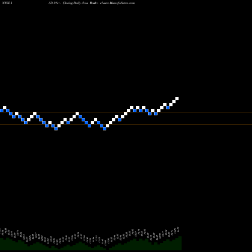 Free Renko charts PGIM Short Duration High Yield Fund, Inc. ISD share NYSE Stock Exchange 