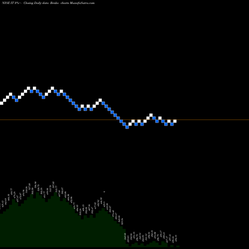 Free Renko charts Gartner, Inc. IT share NYSE Stock Exchange 