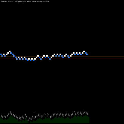 Free Renko charts Ita? CorpBanca ITCB share NYSE Stock Exchange 