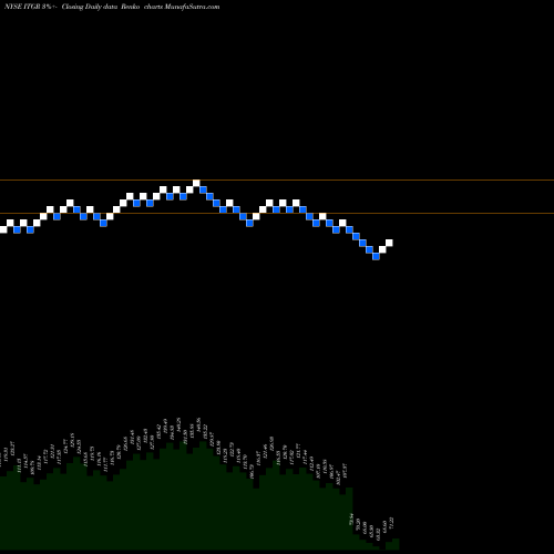 Free Renko charts Integer Holdings Corporation ITGR share NYSE Stock Exchange 