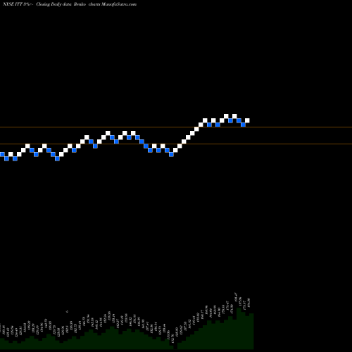 Free Renko charts ITT Inc. ITT share NYSE Stock Exchange 