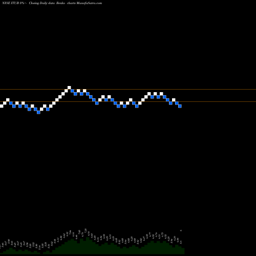 Free Renko charts Itau Unibanco Banco Holding SA ITUB share NYSE Stock Exchange 