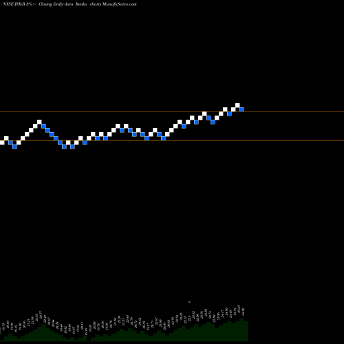 Free Renko charts Invesco Mortgage Capital IVR-B share NYSE Stock Exchange 