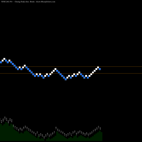 Free Renko charts Jagged Peak Energy Inc. JAG share NYSE Stock Exchange 