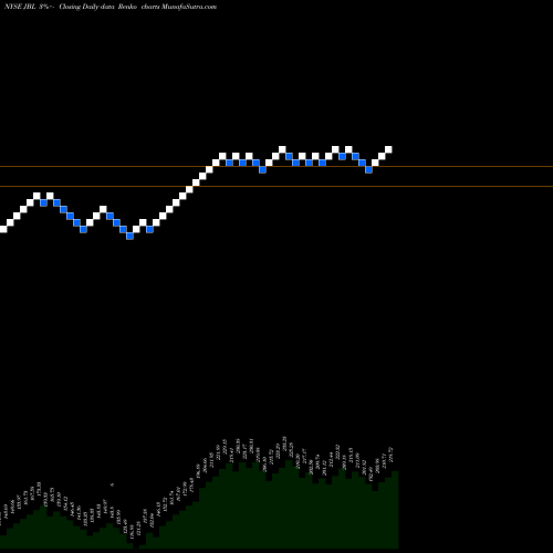 Free Renko charts Jabil Inc. JBL share NYSE Stock Exchange 
