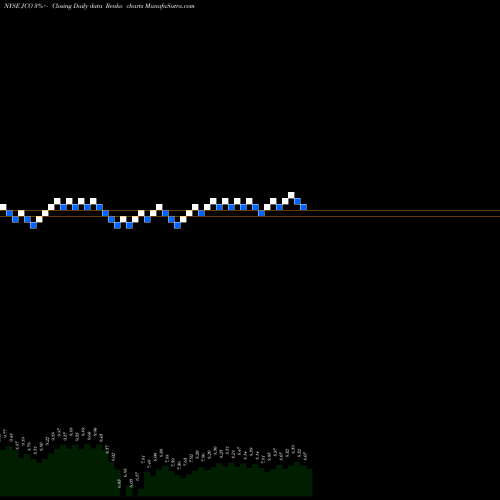 Free Renko charts Nuveen Credit Opportunities 2022 Target Term Fund JCO share NYSE Stock Exchange 