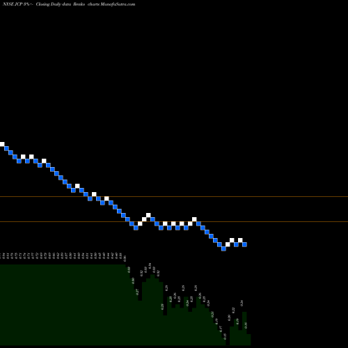 Free Renko charts J.C. Penney Company, Inc. Holding Company JCP share NYSE Stock Exchange 