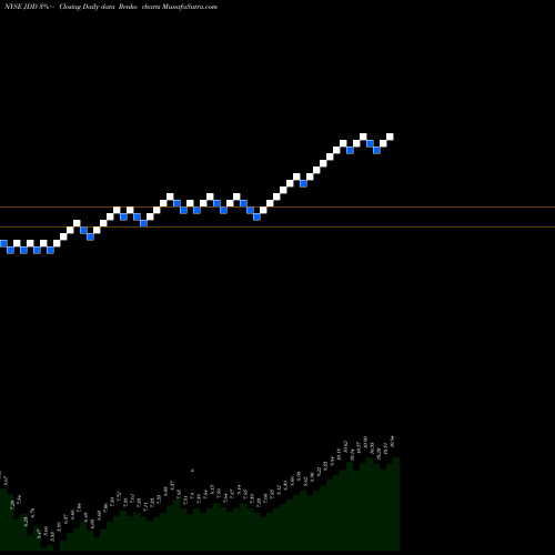 Free Renko charts Nuveen Diversified Dividend And Income Fund JDD share NYSE Stock Exchange 
