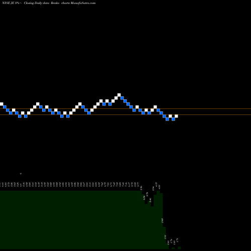 Free Renko charts Just Energy Group, Inc. JE share NYSE Stock Exchange 
