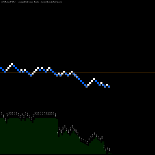 Free Renko charts JELD-WEN Holding, Inc. JELD share NYSE Stock Exchange 