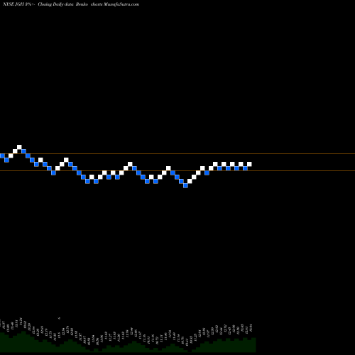 Free Renko charts Nuveen Global High Income Fund JGH share NYSE Stock Exchange 