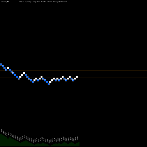 Free Renko charts John Hancock Income Securities Trust JHS share NYSE Stock Exchange 