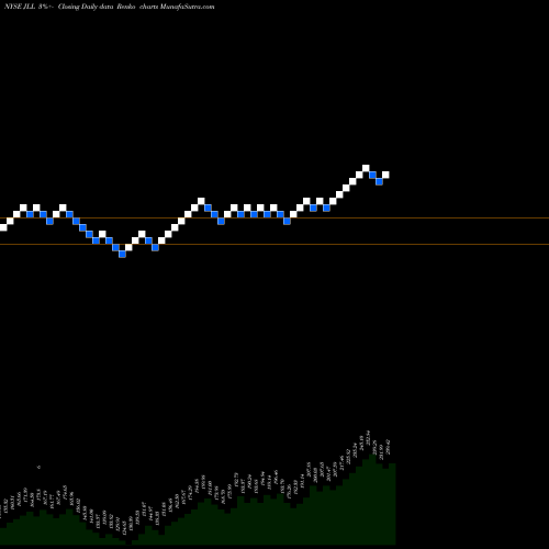 Free Renko charts Jones Lang LaSalle Incorporated JLL share NYSE Stock Exchange 