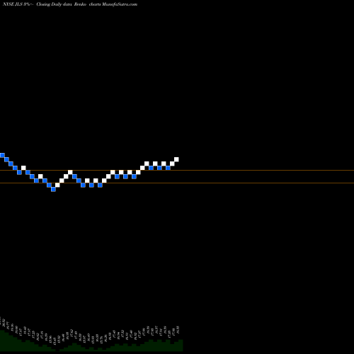 Free Renko charts Nuveen Mortgage Opportunity Term Fund JLS share NYSE Stock Exchange 