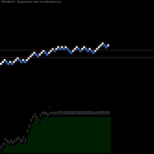 Free Renko charts Jumia Technologies Ag ADR JMIA share NYSE Stock Exchange 