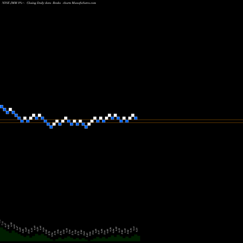 Free Renko charts Nuveen Multi-Market Income Fund JMM share NYSE Stock Exchange 