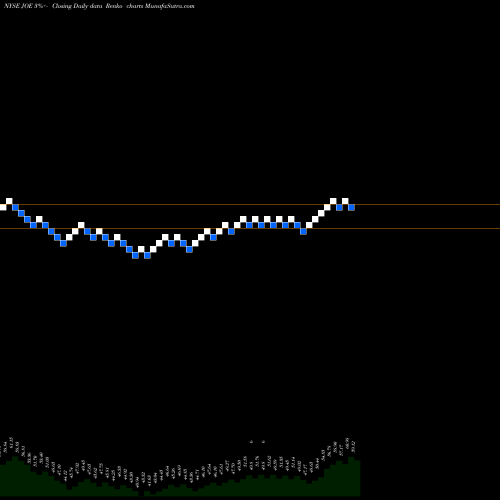 Free Renko charts St. Joe Company (The) JOE share NYSE Stock Exchange 