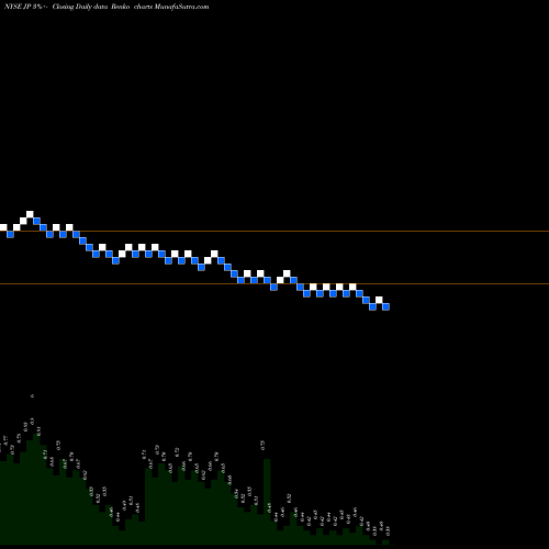 Free Renko charts Jupai Holdings Limited JP share NYSE Stock Exchange 