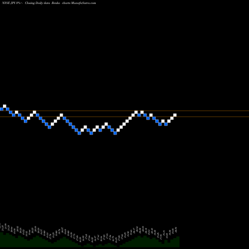 Free Renko charts Nuveen Preferred And Income Term Fund JPI share NYSE Stock Exchange 