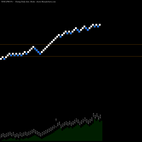 Free Renko charts J P Morgan Chase & Co JPM share NYSE Stock Exchange 